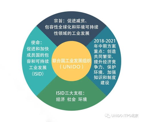聯(lián)合國工業(yè)發(fā)展組織及投資與技術(shù)促進辦事處全球網(wǎng)絡(luò)介紹